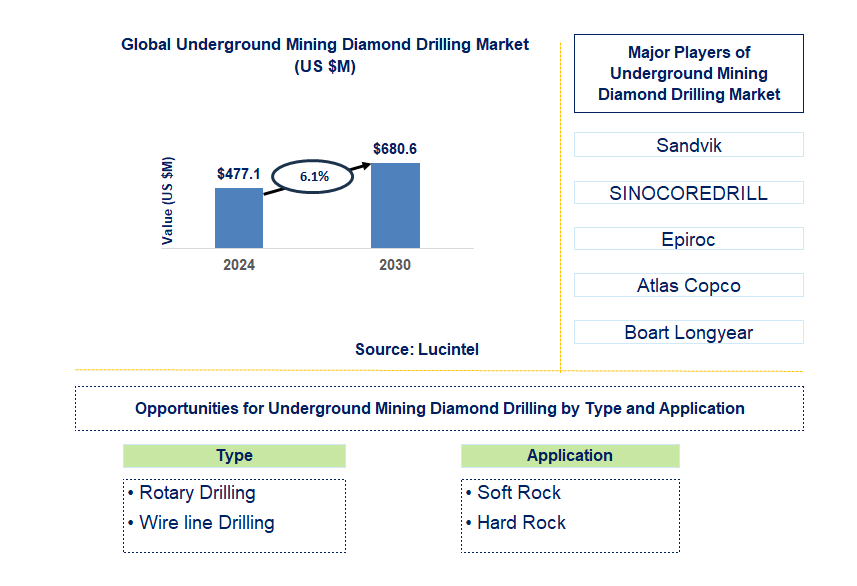 Underground Mining Diamond Drilling Trends and Forecast